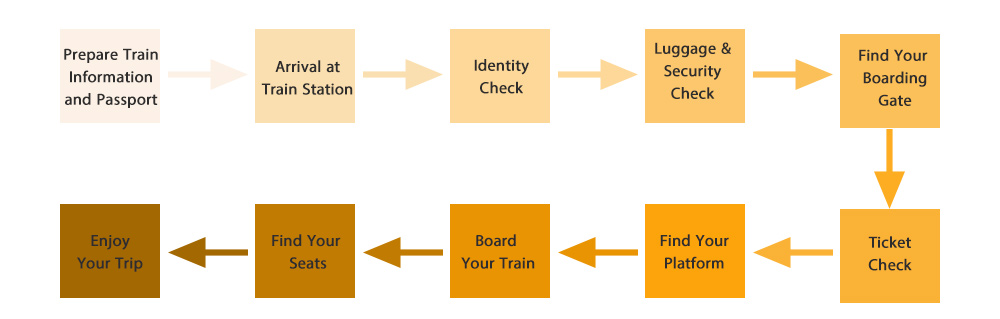 How to Board a High Speed Train