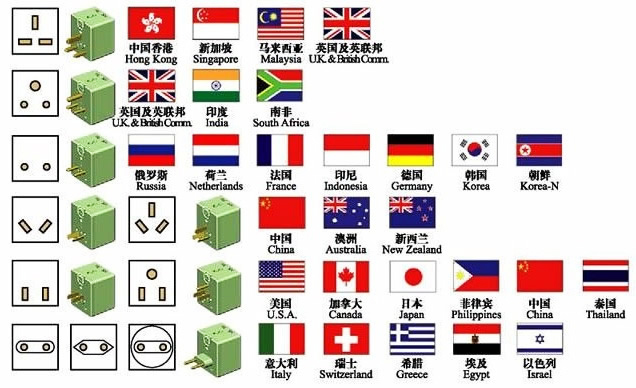 Plugs and Sockets in the World